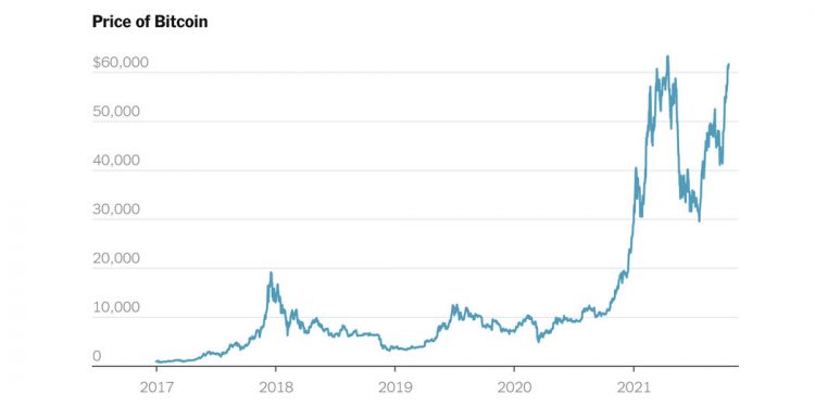 Stocks rise for a fifth day, and Bitcoin nears a record high.