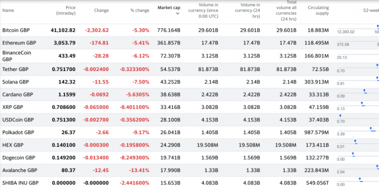 Bitcoin, ethereum lead crypto fall as market gloom spreads