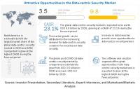 Data-centric Security Market worth $9.8 billion by 2026
