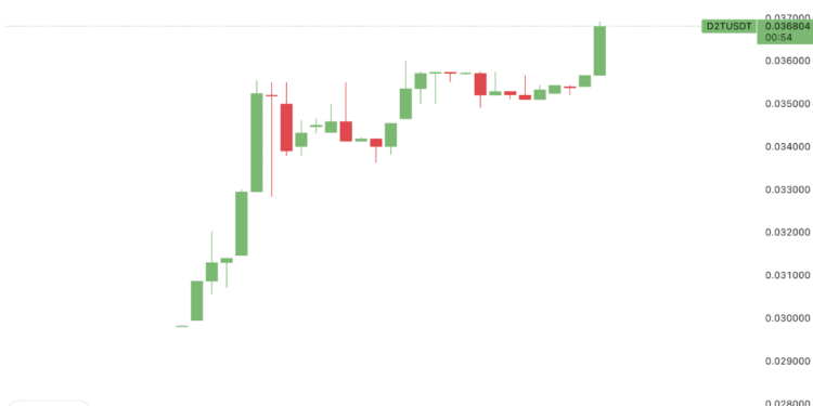 New Coin Listing to Watch Today — Dash 2 Trade IEO on 5 Crypto Exchanges