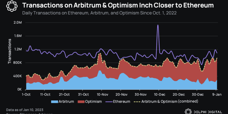 Daily Transactions on Arbitrum and Optimism Inch Closer to Ethereum