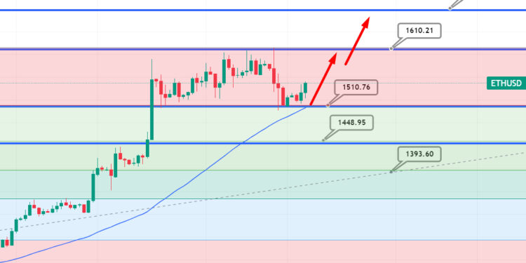 Why Ethereum Price Will be Propelled Higher by Growing Institutional Interest