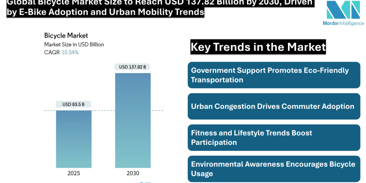 Global Bicycle Market Size to Reach USD 137.82 Billion by 2030, Driven by E-Bike Adoption and Urban Mobility Trends