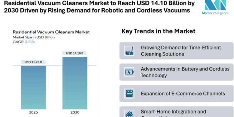 Residential Vacuum Cleaners Market to Reach USD 14.10 Billion by 2030 Driven by Rising Demand for Robotic and Cordless Vacuums