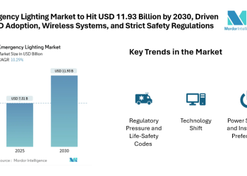 Emergency Lighting Market to Hit USD 11.93 Billion by 2030, Driven by LED Adoption, Wireless Systems, and Strict Safety Regulations
