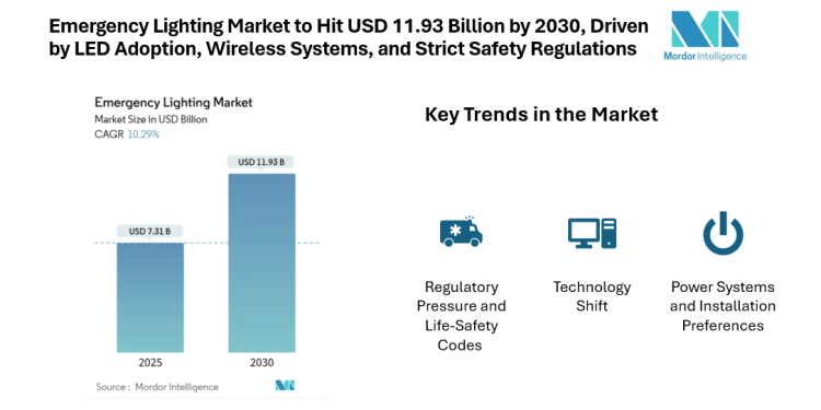 Emergency Lighting Market to Hit USD 11.93 Billion by 2030, Driven by LED Adoption, Wireless Systems, and Strict Safety Regulations