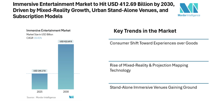 Immersive Entertainment Market to Hit USD 412.69 Billion by 2030, Driven by Mixed-Reality Growth, Urban Stand-Alone Venues, and Subscription Models