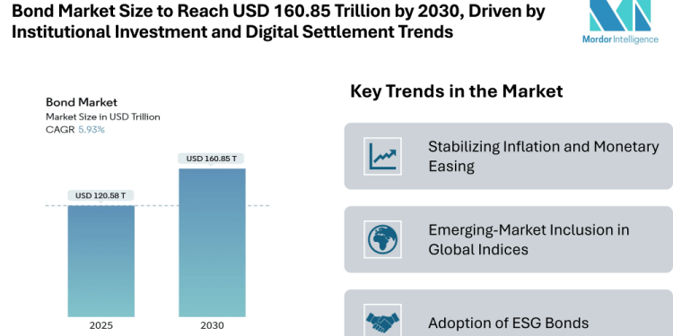 Bond Market Size to Reach USD 160.85 Trillion by 2030, Driven by Institutional Investment and Digital Settlement Trends