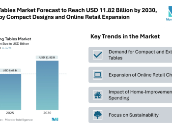 Dining Tables Market Forecast to Reach USD 11.82 Billion by 2030, Driven by Compact Designs and Online Retail Expansion