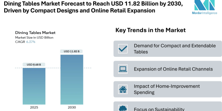 Dining Tables Market Forecast to Reach USD 11.82 Billion by 2030, Driven by Compact Designs and Online Retail Expansion