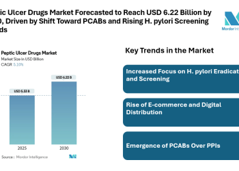 Peptic Ulcer Drugs Market Forecasted to Reach USD 6.22 Billion by 2030, Driven by Shift Toward PCABs and Rising H. pylori Screening Trends