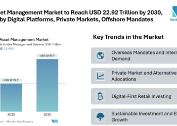UK Asset Management Market to Reach USD 22.92 Trillion by 2030, Driven by Digital Platforms, Private Markets, and Offshore Mandates