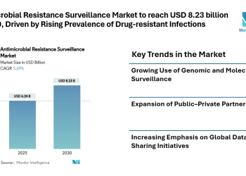 Antimicrobial Resistance Surveillance Market to reach USD 8.23 billion by 2030, Driven by Rising Prevalence of Drug-resistant Infections