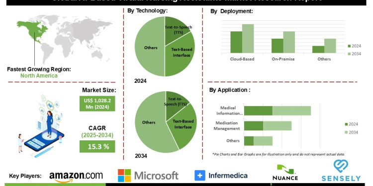 AI-Based Virtual Nursing Assistant Market Insights into Regional Adoption Trends Technological Innovations and Competitive Landscape
