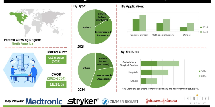 AI-First Surgical Robotics Market Trends Technologies and Revenue Analysis by Type Technology and Application