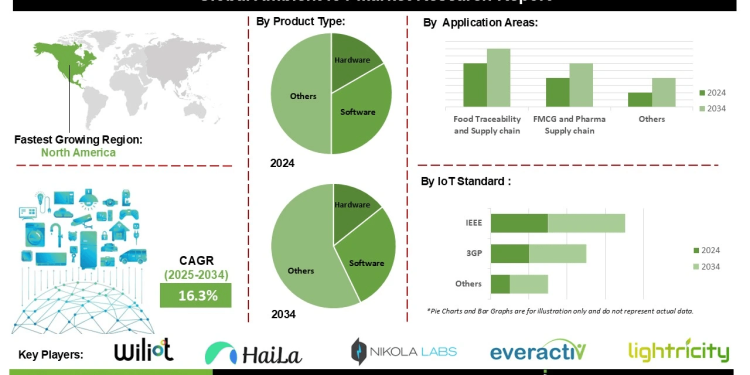Ambient IoT Market Trends Backscatter Communication and Battery-Free Devices Transforming Industries