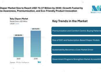Baby Diaper Market Size to Reach USD 72.37 Billion by 2030 | Growth Fueled by Hygiene Awareness, Premiumization, and Eco-Friendly Product Innovation