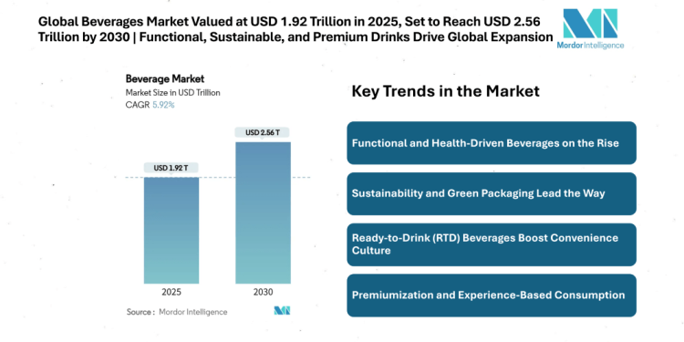 Global Beverages Market Size Set to Reach USD 2.56 Trillion by 2030, Driven by Global Expansion of Functional, Sustainable, and Premium Drinks