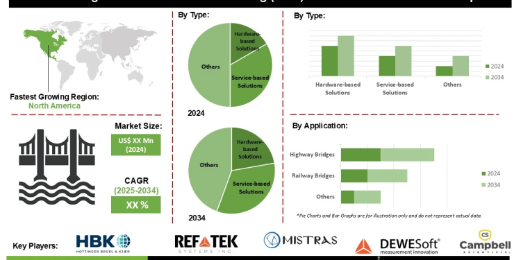 Bridge Structural Health Monitoring (SHM) Solution Market Dynamics and Emerging Technologies