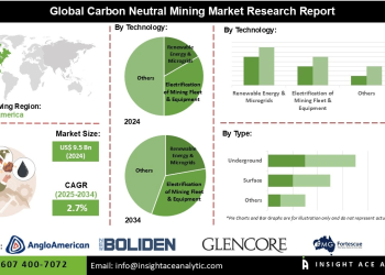 Carbon Neutral Mining Market Emerging Technologies Emission Monitoring Digital Solutions and Infrastructure
