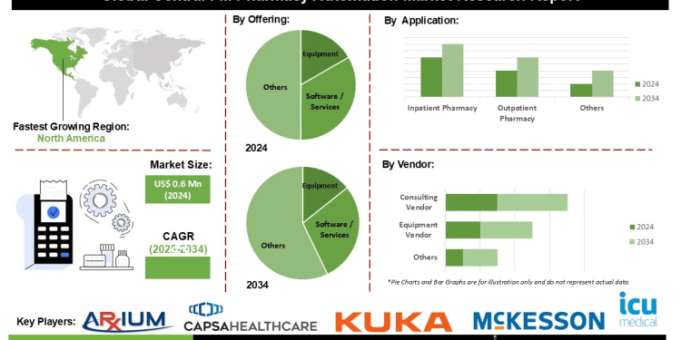 Central Fill Pharmacy Automation Market Analysis Featuring High Medium and Low Throughput Capacity Solutions