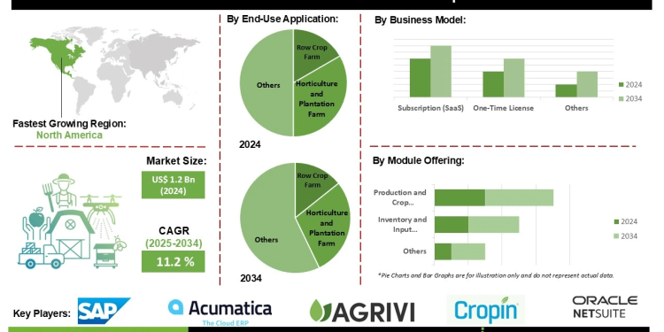 Farm ERP Market Expansion Driven by Sustainable Farming and Resource Optimization