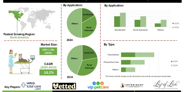 Mobile Pet Veterinary Services Market Trends Expansion Across North America Europe and Asia-Pacific