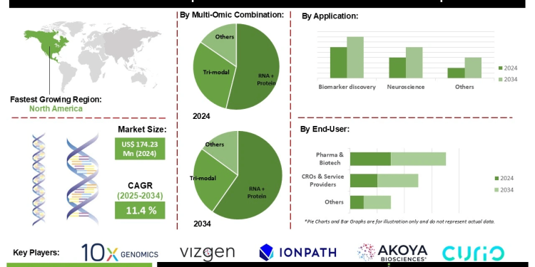 Multi-Modal Spatial Omics Platforms Market Development Applications in Tumor Microenvironment Immuno-Oncology and Translational Research