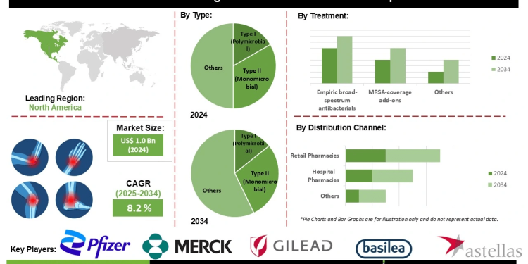 Necrotizing Fasciitis Market Forecast Emphasizing Broad-Spectrum Antibiotics and Immunotherapy Treatments