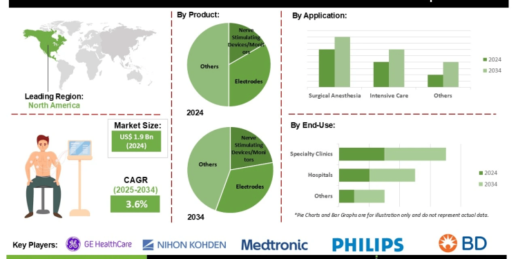 Neuromuscular Transmission Monitor Market Insights Revealing Increasing Investments in Surgical Infrastructure and Perioperative Safety