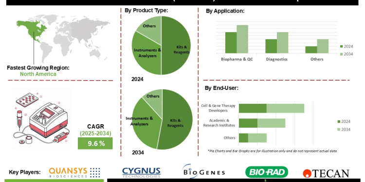 Next-Generation ELISA (ELISA 2.0) Market Analysis on Multiplex ELISA Kits Digital ELISA and Point-of-Care Testing Expansion