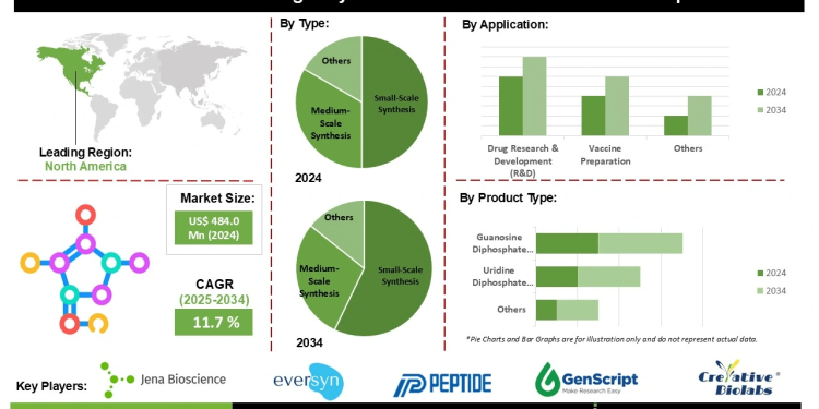 Nucleotide Sugar Synthesis Services Market Strategic Insights Investment in Biopharmaceutical R&D and Academic Research