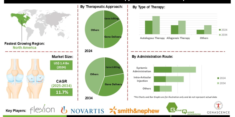 Osteoarthritis Gene Therapy Market Trends Highlighting Target Molecules Including Enzymes and MicroRNAs