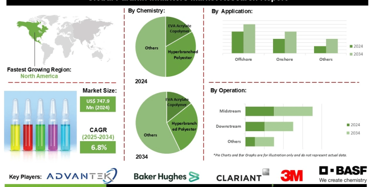 Paraffin Inhibitors Market Analysis Exploring Type of Chemistry Operation and Inhibitor Segmentation Across Global Regions