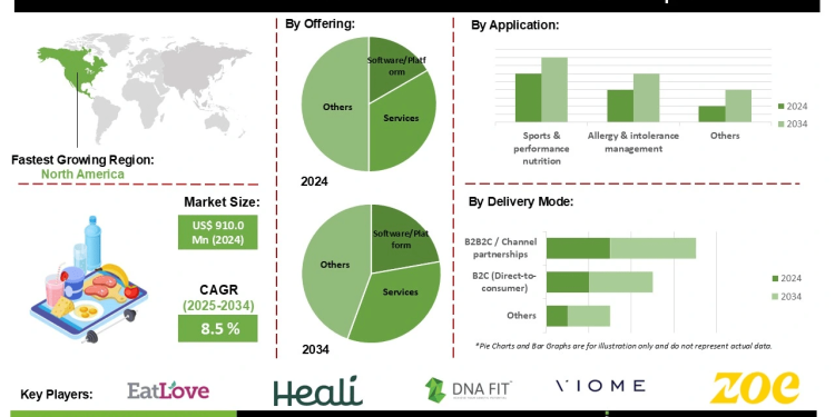 Personalized Nutrition Platform Market Forecast Supported by Growth in Digital Health Technologies and Preventive Healthcare