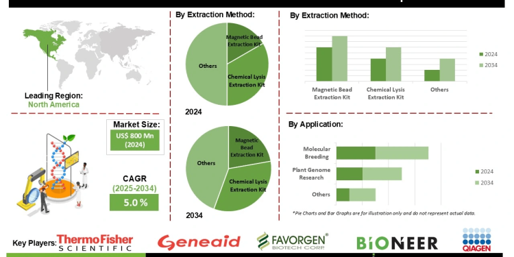 Plant Genome Extraction Kit Market Trends Highlighting Application in Plant Genome Research and Food Testing