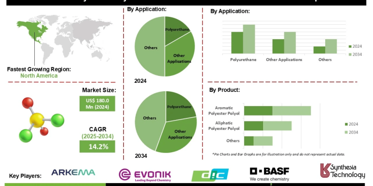 Polyester Polyol From Bio-Succinic Acid Market Challenges in Production Costs and Supply Chain Management