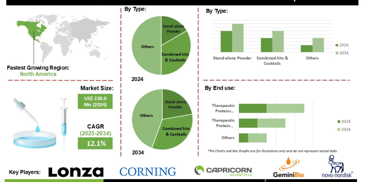 Recombinant Cell Culture Insulin Market Opportunities in Biopharmaceutical Manufacturing and Cell Culture Media