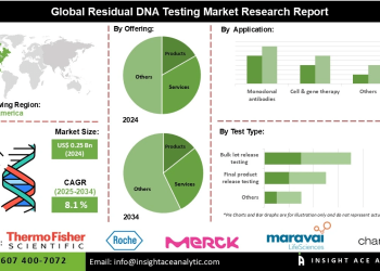 Residual DNA Testing Market Trends Monoclonal Antibodies Vaccines and Gene Therapy Applications Increase Demand
