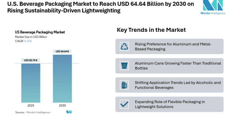 U.S. Beverage Packaging Market to Reach USD 64.64 Billion by 2030 on Rising Sustainability-Driven Lightweighting