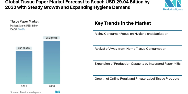 Tissue Paper Market Forecast to Reach USD 29.04 Billion by 2030 with Steady Growth and Expanding Hygiene Demand