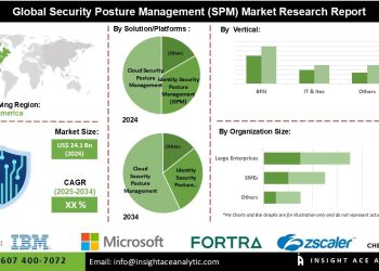 Security Posture Management Market Growth Driven by Increasing Adoption of Cloud Identity and Application Security Posture Solutions Across Enterprises
