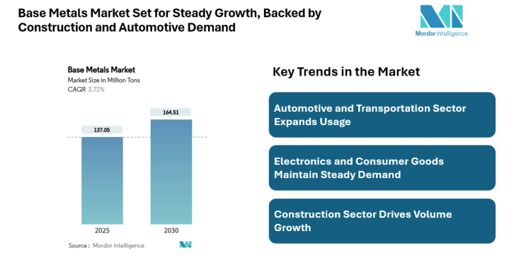 Base Metals Market valued at 164.51 Million Tons by 2030, Driven by Construction and Automotive Demand, Says Mordor Intelligence