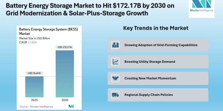 Battery Energy Storage System Market to Reach CAGR of 17.56% 2025-2030 Forecast, Driven by Grid Modernization & Solar-Plus-Storage Growth