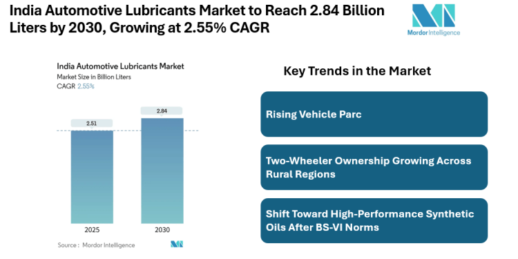 India Automotive Lubricants Market at 2.84 billion Liters by 2030 Amid Growing Vehicle Parc, Rising Synthetic Oil Adoption, and Expanding OEM Partnerships