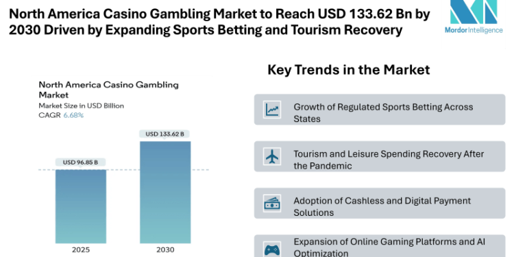 North America Casino Gambling Market to Reach USD 133.62 Billion by 2030 Driven by Expanding Sports Betting and Tourism Recovery