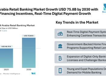 Saudi Arabia Retail Banking Market to Reach USD 75.8 Billion by 2030 with Home-Financing Incentives and Real-Time Digital Payment Growth