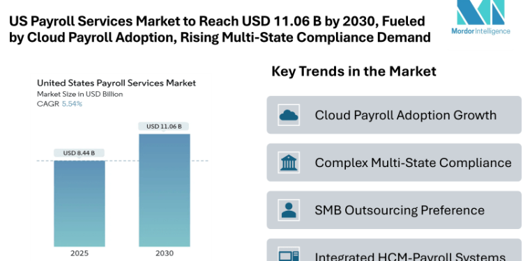 US Payroll Services Market to Reach USD 11.06 Billion by 2030, Fueled by Growing Cloud Payroll Adoption and Rising Multi-State Compliance Demands