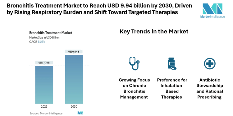 Bronchitis Treatment Market to Reach USD 9.94 billion by 2030, Driven by Rising Respiratory Burden and Shift Toward Targeted Therapies