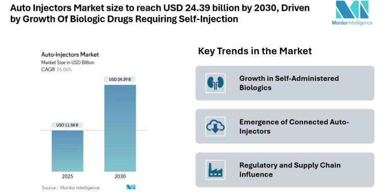 Auto Injectors Market size to reach USD 24.39 billion by 2030, Driven by Growth Of Biologic Drugs Requiring Self-Injection